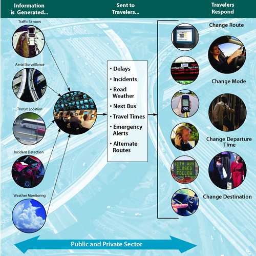 Travel Information